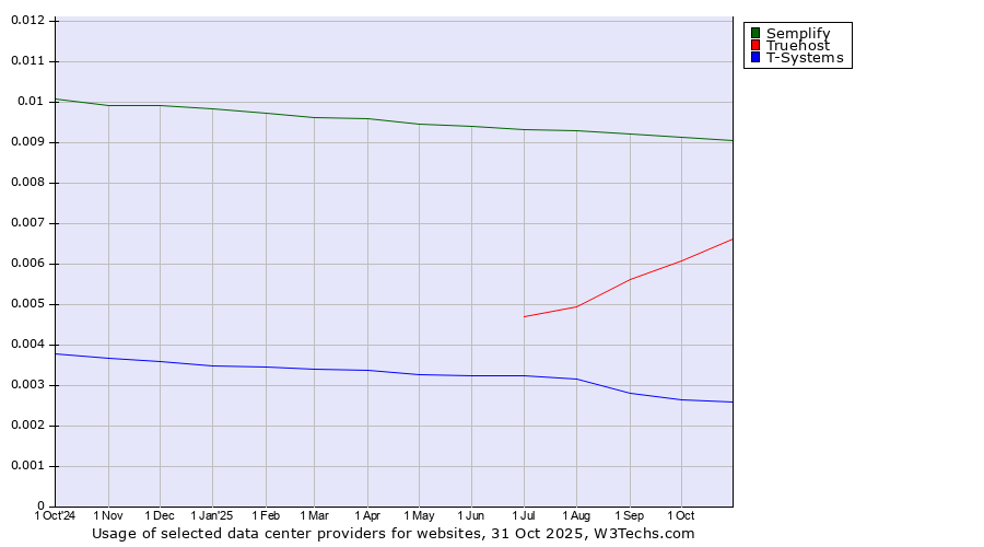 Historical trends in the usage of Semplify vs. Truehost vs. T-Systems