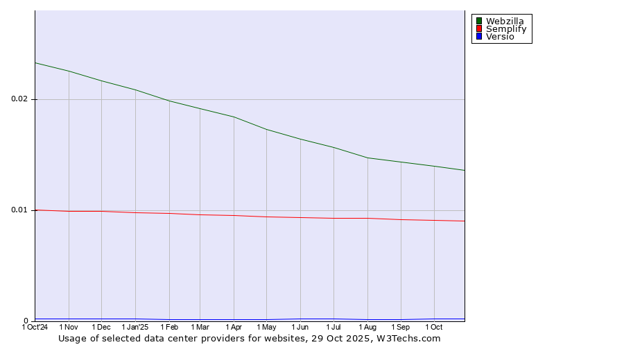 Historical trends in the usage of Webzilla vs. Semplify vs. Versio