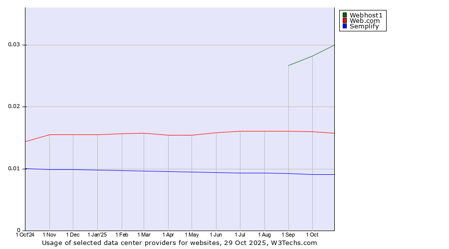 Historical trends in the usage of Webhost1 vs. Web.com vs. Semplify