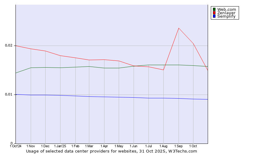 Historical trends in the usage of Web.com vs. Zenlayer vs. Semplify