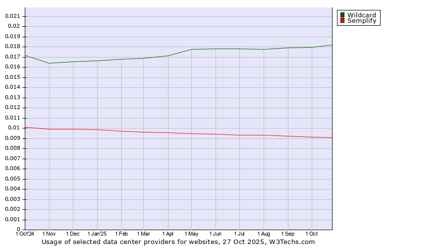 Historical trends in the usage of Wildcard vs. Semplify