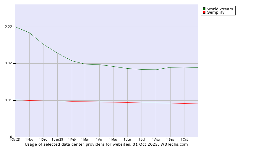 Historical trends in the usage of WorldStream vs. Semplify