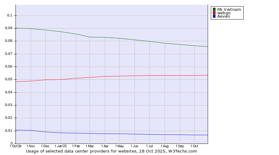 Historical trends in the usage of PA Vietnam vs. webgo vs. Aeven