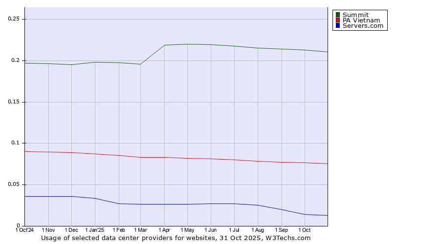 Historical trends in the usage of Summit vs. PA Vietnam vs. Servers.com