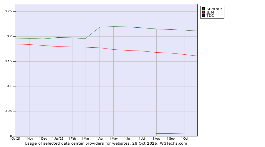 Historical trends in the usage of Summit vs. IBM vs. TDC