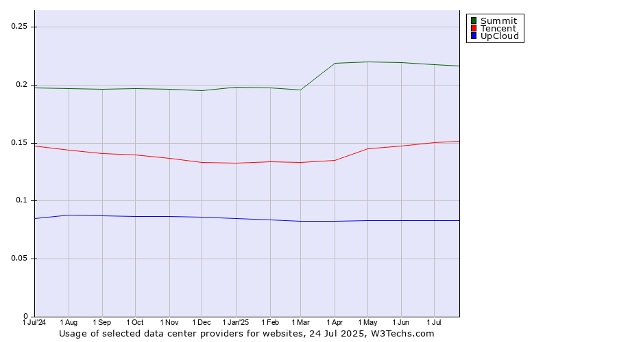 Historical trends in the usage of Summit vs. Tencent vs. UpCloud