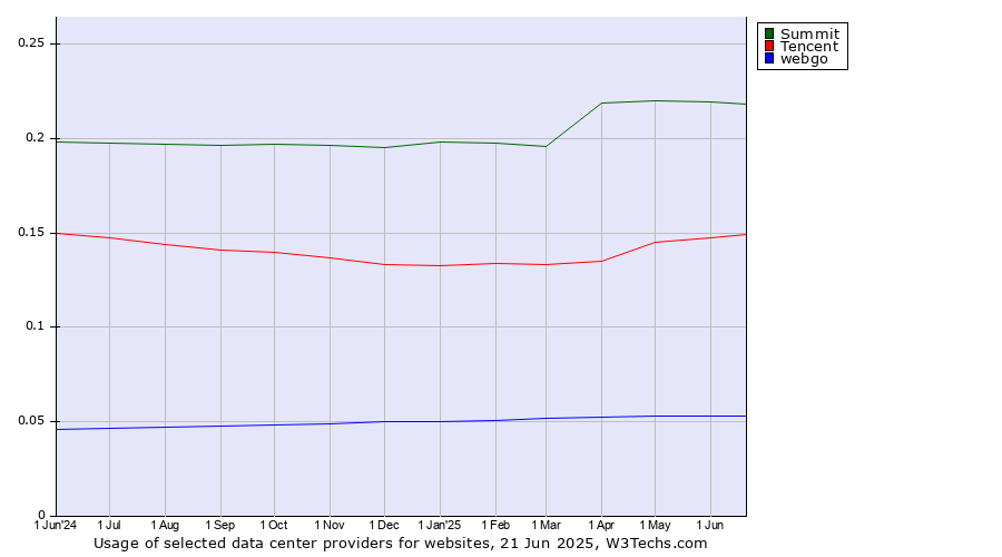 Historical trends in the usage of Summit vs. Tencent vs. webgo