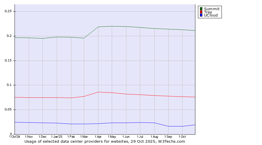 Historical trends in the usage of Summit vs. Tray vs. UCloud
