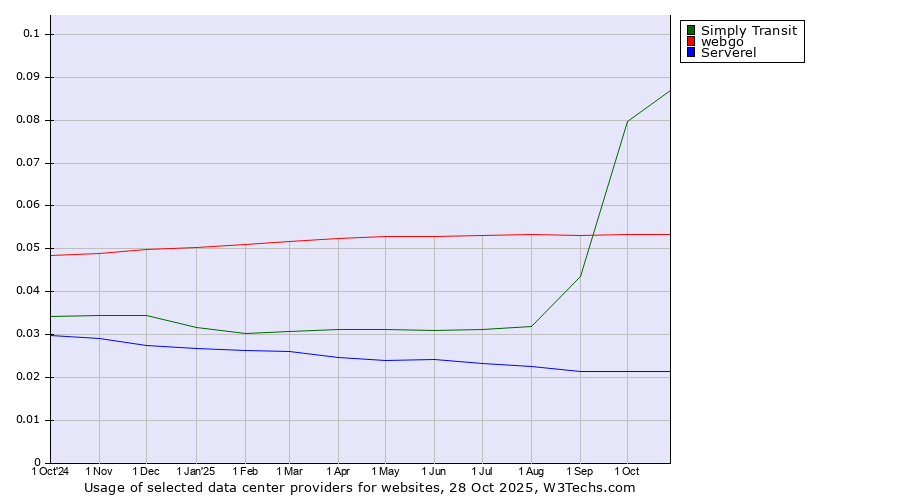 Historical trends in the usage of Simply Transit vs. webgo vs. Serverel