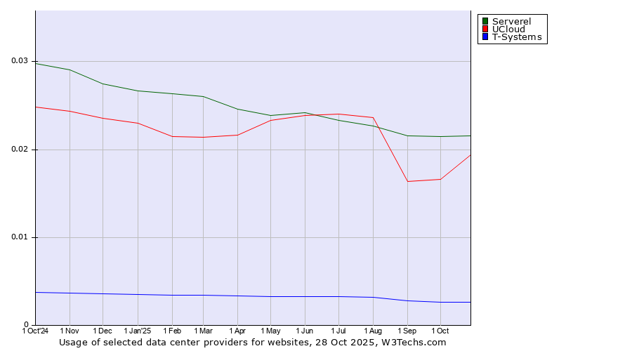 Historical trends in the usage of Serverel vs. UCloud vs. T-Systems