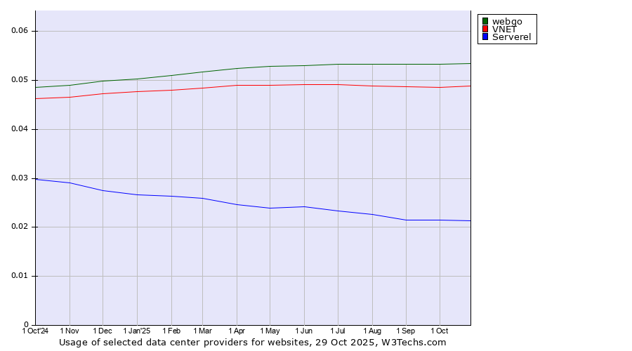 Historical trends in the usage of webgo vs. VNET vs. Serverel