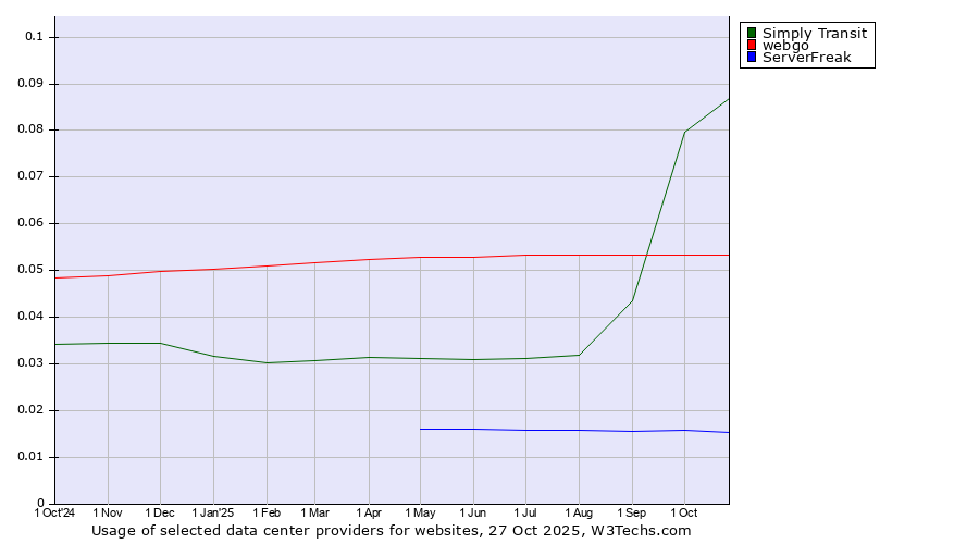 Historical trends in the usage of Simply Transit vs. webgo vs. ServerFreak