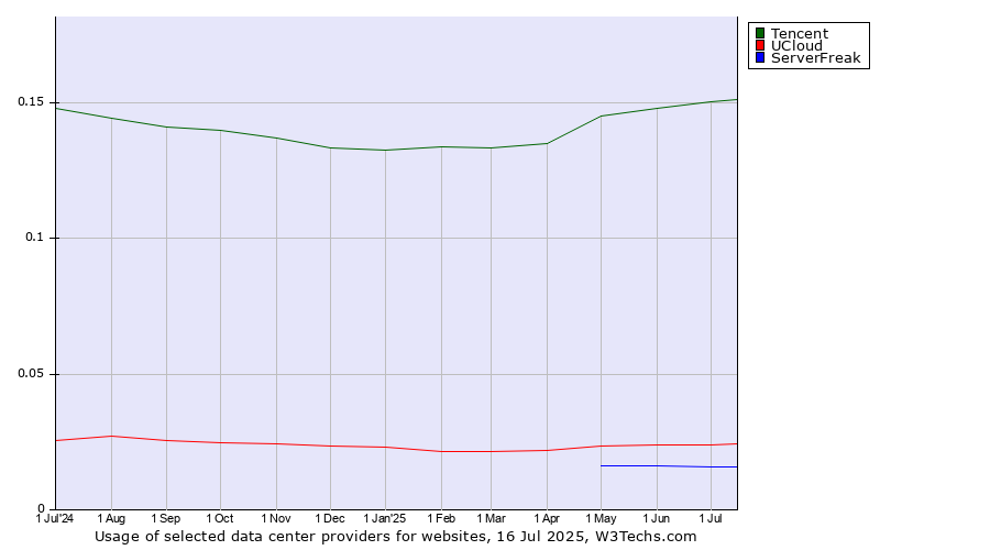 Historical trends in the usage of Tencent vs. UCloud vs. ServerFreak