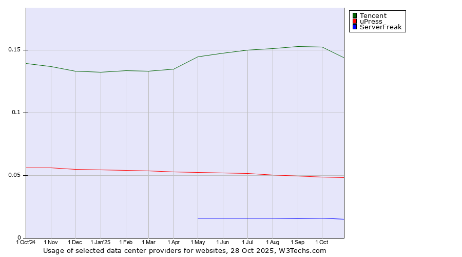 Historical trends in the usage of Tencent vs. uPress vs. ServerFreak