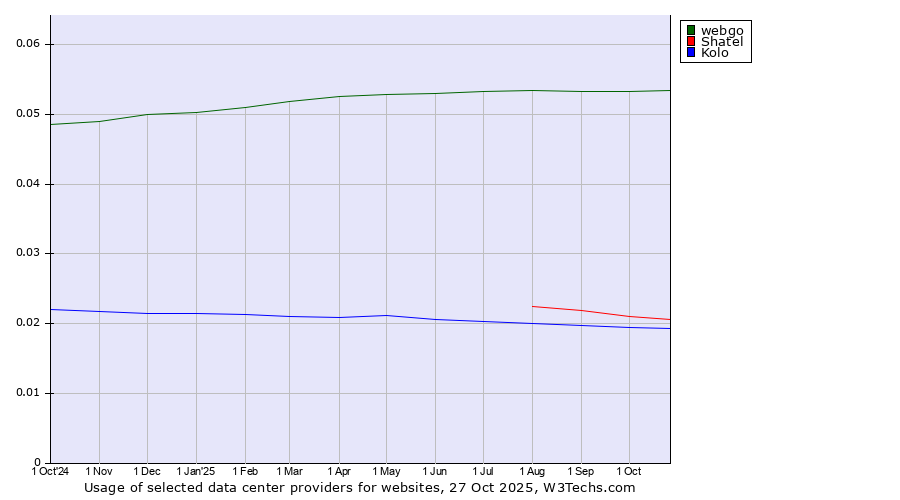 Historical trends in the usage of webgo vs. Shatel vs. Kolo