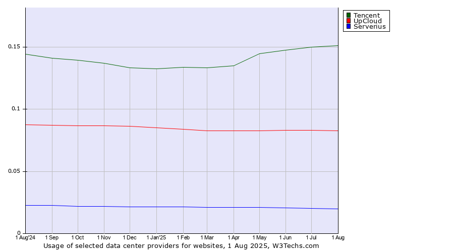 Historical trends in the usage of Tencent vs. UpCloud vs. Serverius