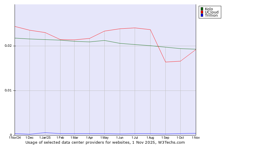 Historical trends in the usage of Kolo vs. UCloud vs. Trillion
