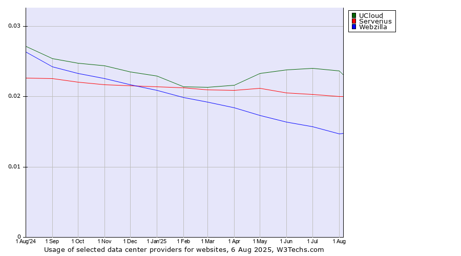 Historical trends in the usage of UCloud vs. Serverius vs. Webzilla