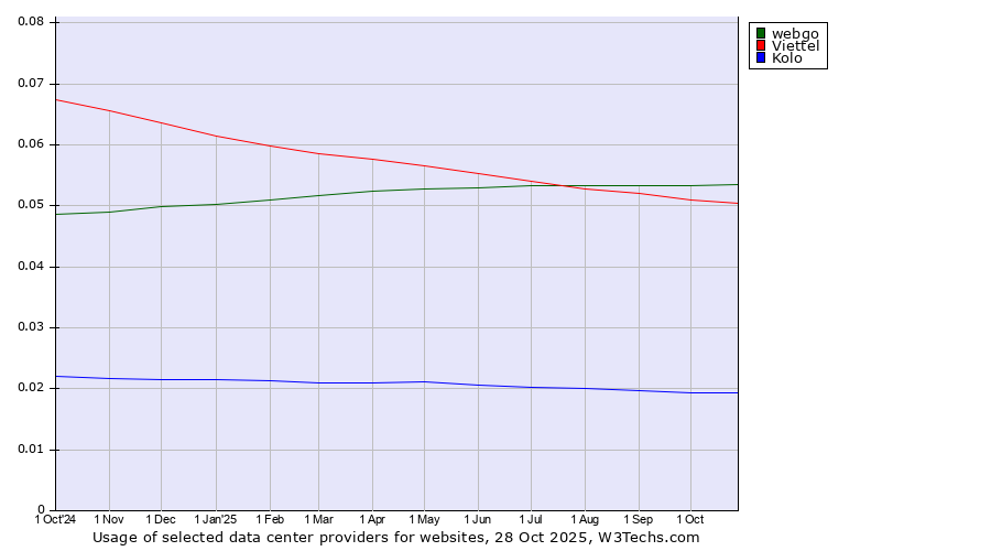 Historical trends in the usage of webgo vs. Viettel vs. Kolo