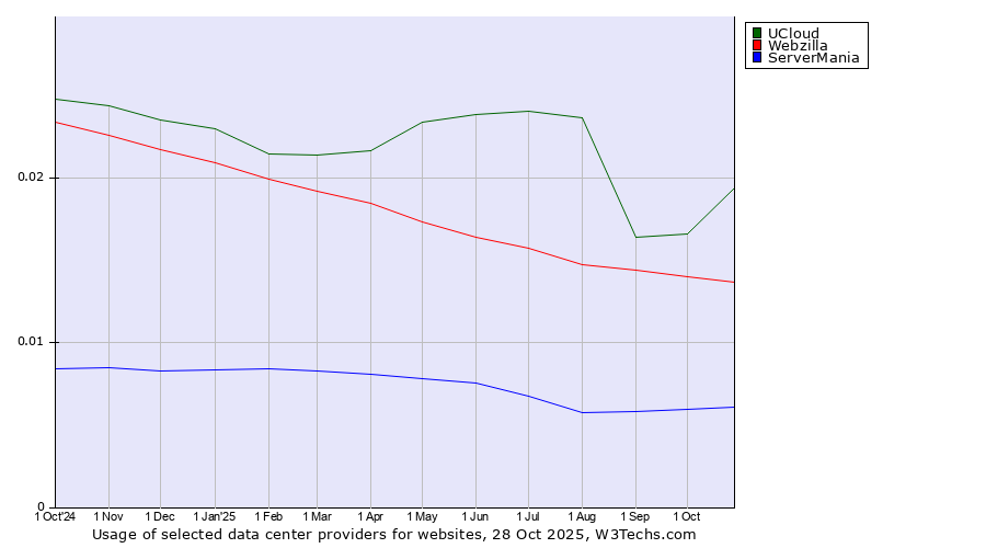 Historical trends in the usage of UCloud vs. Webzilla vs. ServerMania
