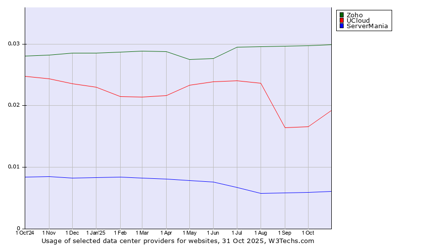 Historical trends in the usage of Zoho vs. UCloud vs. ServerMania