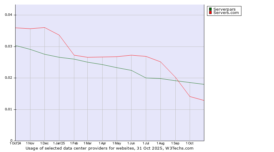 Historical trends in the usage of Serverpars vs. Servers.com