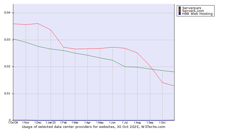 Historical trends in the usage of Serverpars vs. Servers.com vs. H88 Web Hosting