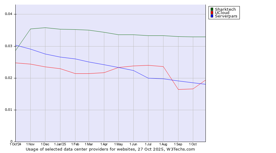 Historical trends in the usage of Sharktech vs. UCloud vs. Serverpars