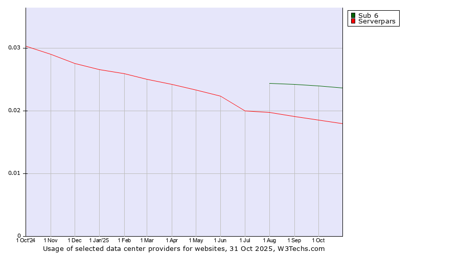 Historical trends in the usage of Sub 6 vs. Serverpars