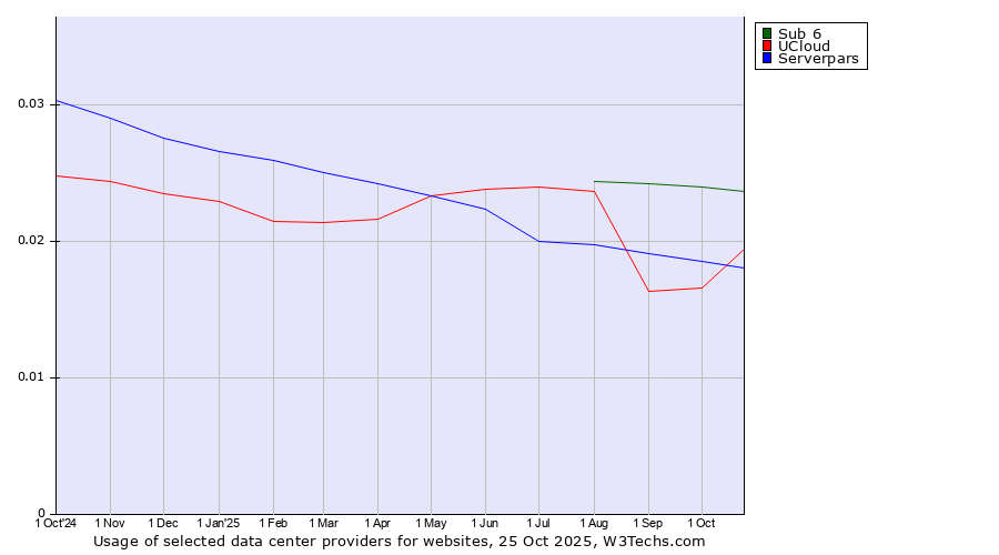 Historical trends in the usage of Sub 6 vs. UCloud vs. Serverpars