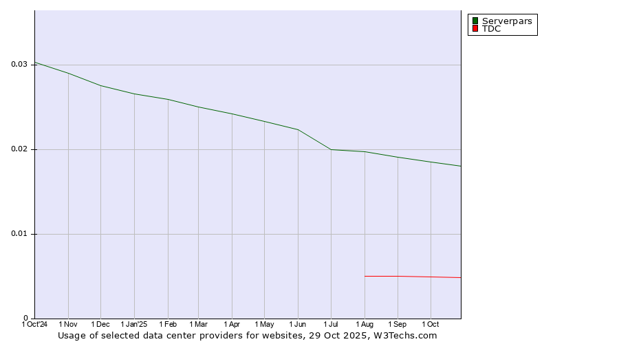 Historical trends in the usage of Serverpars vs. TDC