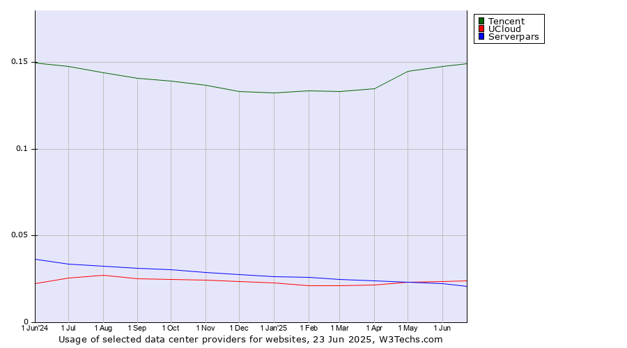 Historical trends in the usage of Tencent vs. UCloud vs. Serverpars
