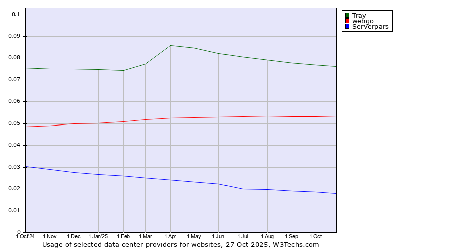 Historical trends in the usage of Tray vs. webgo vs. Serverpars