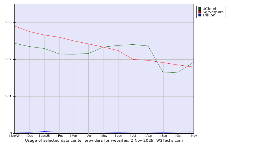 Historical trends in the usage of UCloud vs. Serverpars vs. Trillion