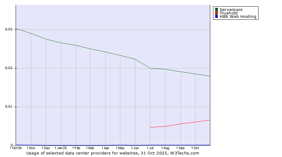 Historical trends in the usage of Serverpars vs. Truehost vs. H88 Web Hosting
