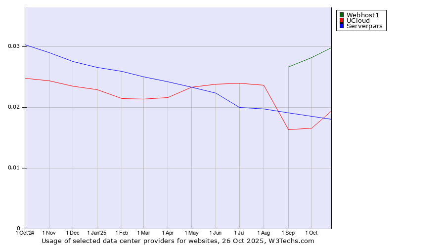 Historical trends in the usage of Webhost1 vs. UCloud vs. Serverpars