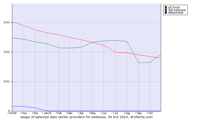 Historical trends in the usage of UCloud vs. Serverpars vs. WestHost