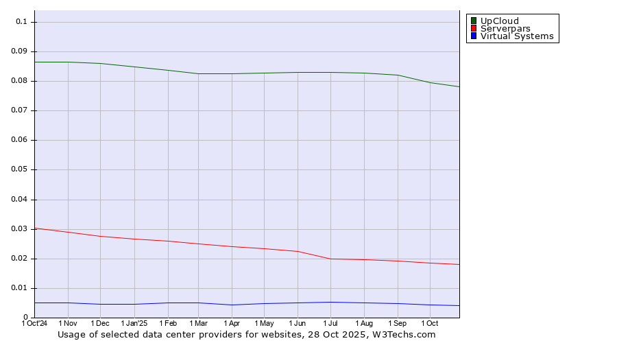 Historical trends in the usage of UpCloud vs. Serverpars vs. Virtual Systems