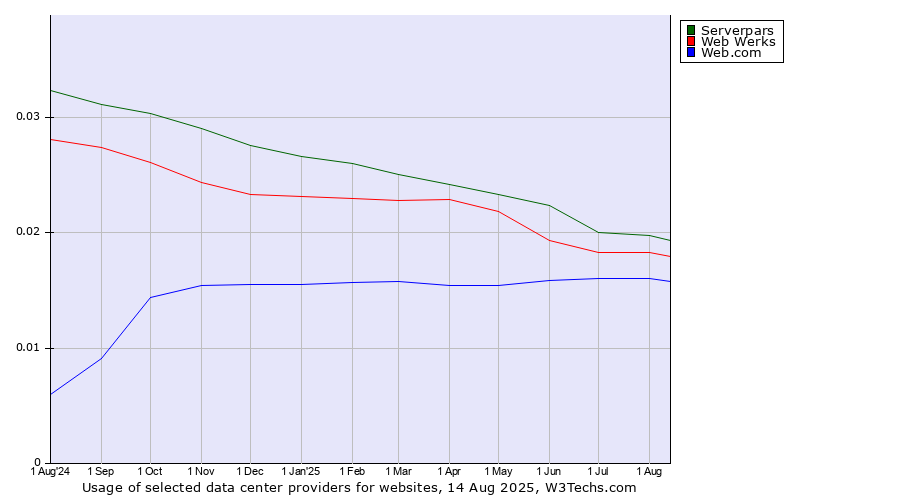 Historical trends in the usage of Serverpars vs. Web Werks vs. Web.com