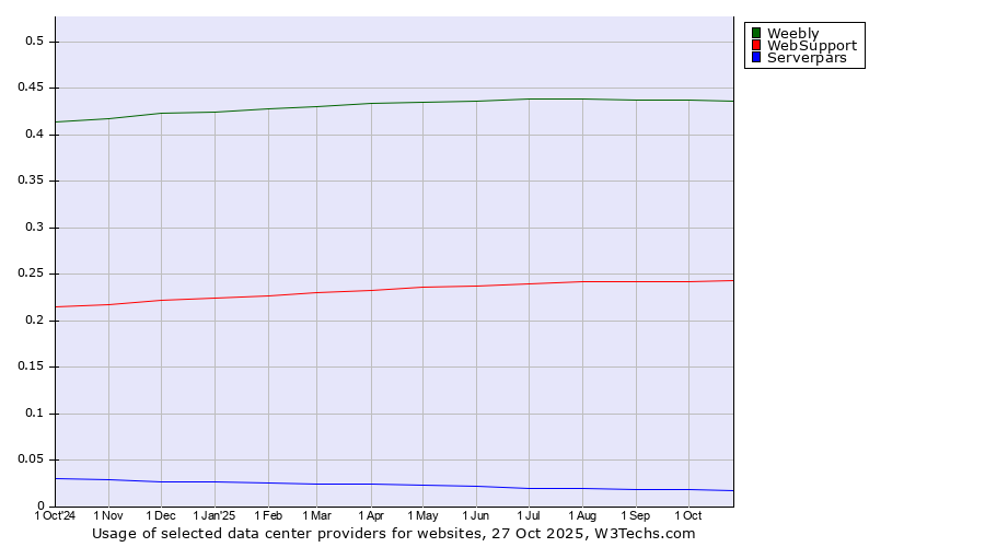 Historical trends in the usage of Weebly vs. WebSupport vs. Serverpars