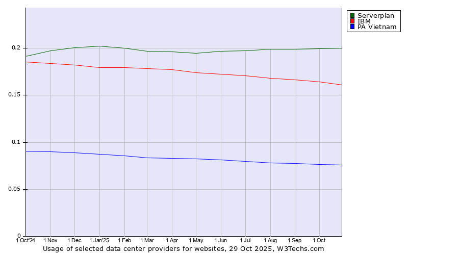 Historical trends in the usage of Serverplan vs. IBM vs. PA Vietnam