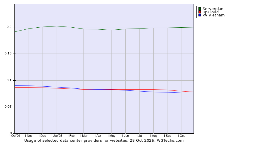 Historical trends in the usage of Serverplan vs. UpCloud vs. PA Vietnam
