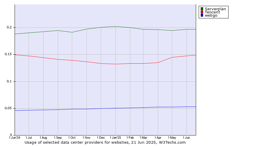 Historical trends in the usage of Serverplan vs. Tencent vs. webgo
