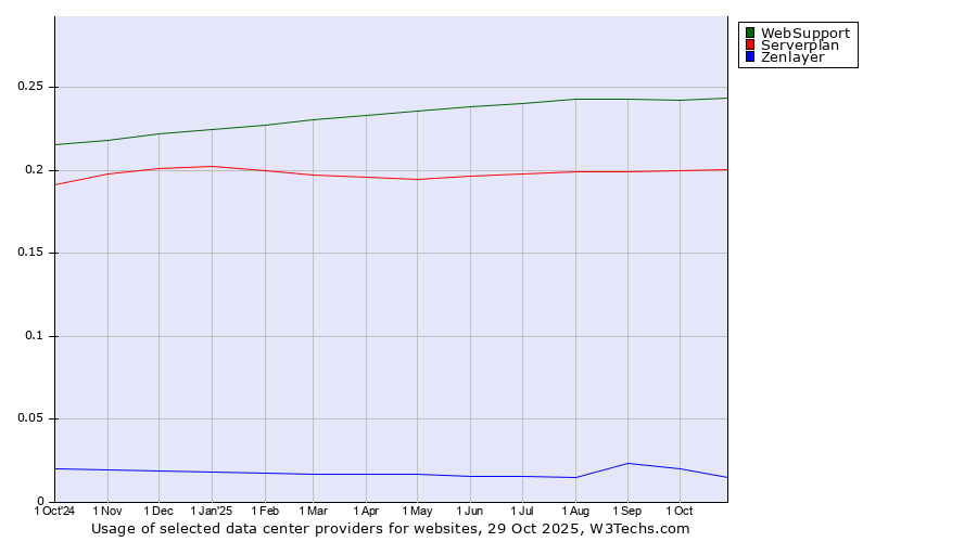 Historical trends in the usage of WebSupport vs. Serverplan vs. Zenlayer