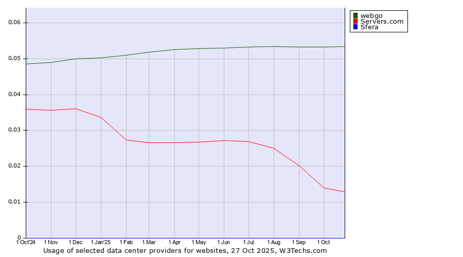 Historical trends in the usage of webgo vs. Servers.com vs. Sfera