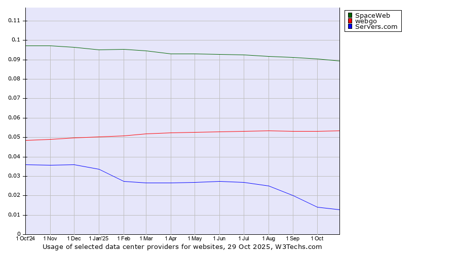 Historical trends in the usage of SpaceWeb vs. webgo vs. Servers.com