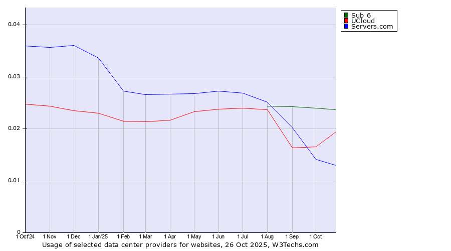 Historical trends in the usage of Sub 6 vs. UCloud vs. Servers.com