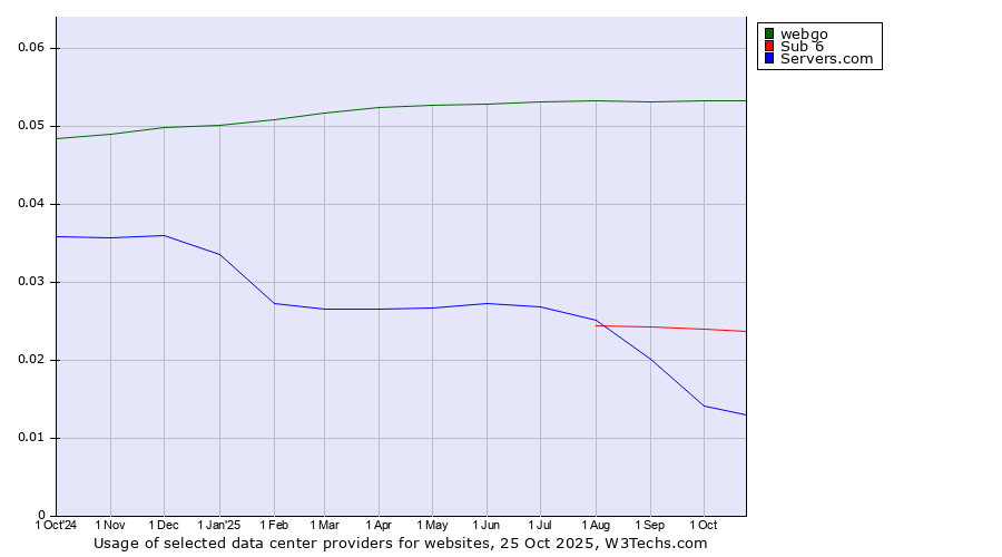 Historical trends in the usage of webgo vs. Sub 6 vs. Servers.com