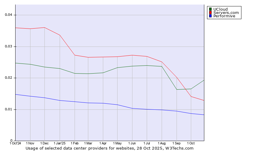 Historical trends in the usage of UCloud vs. Servers.com vs. Performive
