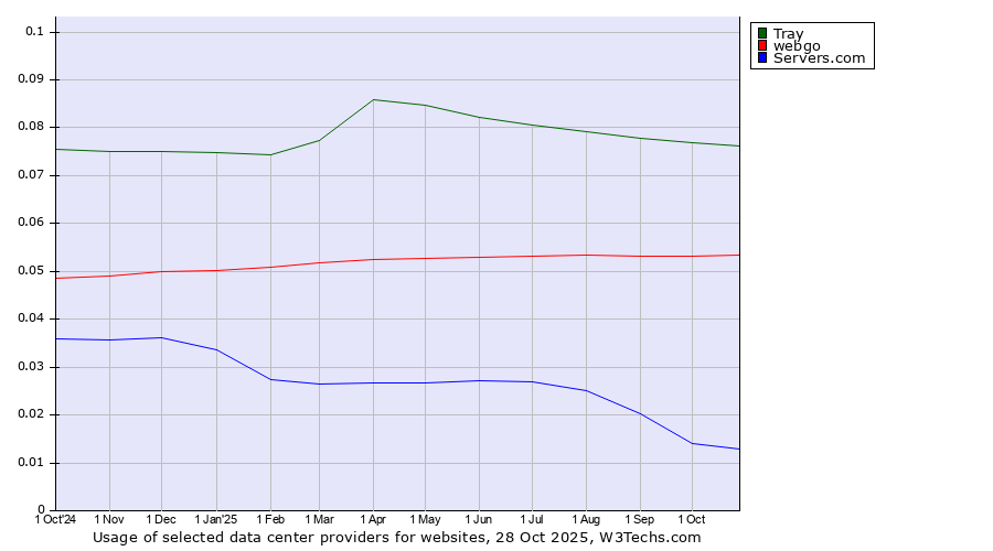 Historical trends in the usage of Tray vs. webgo vs. Servers.com